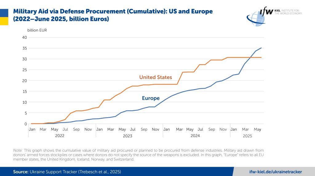 European countries outpace U.S. in arms contracts for Ukraine for the first time since 2022